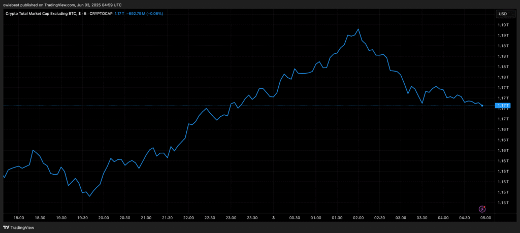 Bitcoin sobe, altcoins travam: o que esperar agora